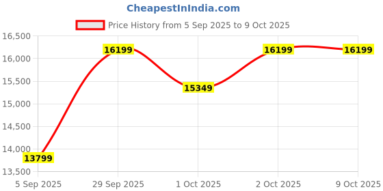 pepperfry.com d'dass Glossy Red MDF & Sheesham Wood Floor Rested Mandir With Door d'dass Price History Graph from 5 Sep 2025 to 8 Oct 2025