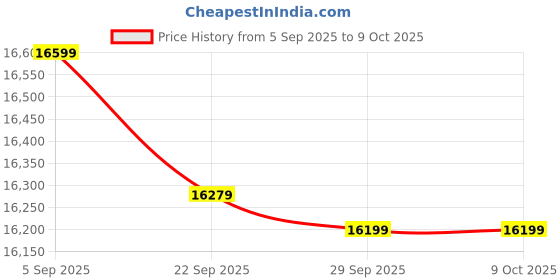pepperfry.com d'dass Glossy Red MDF & Sheesham Wood Floor Rested Mandir With Door d'dass Price History Graph from 5 Sep 2025 to 9 Oct 2025