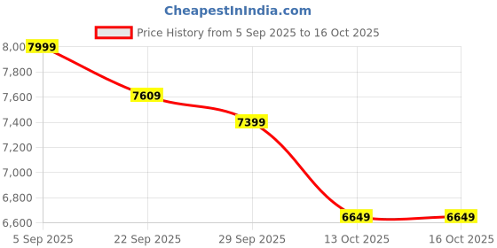 pepperfry.com d'dass Glossy White and Gold MDF & Sheesham Wood Floor Rested Mandir With Door d'dass Price History Graph from 5 Sep 2025 to 16 Oct 2025