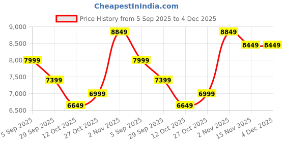 pepperfry.com d'dass Glossy Yellow MDF & Sheesham Wood Floor Rested Mandir With Door d'dass Price History Graph from 5 Sep 2025 to 3 Dec 2025