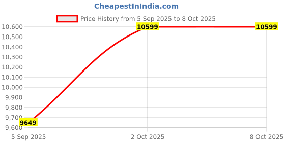 pepperfry.com Glowra Gold Iron Chandelier | E27 holder | without Bulb | Eliante by Jainsons Lights eliante by jainsons lights Price History Graph from 5 Sep 2025 to 4 Oct 2025