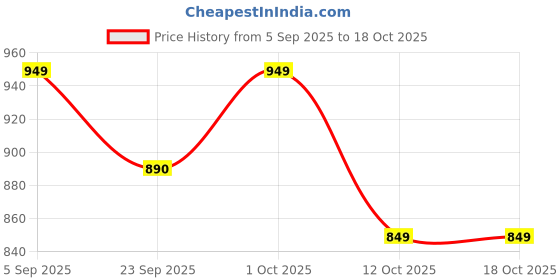 pepperfry.com quirk india Goddess Saraswati Decorative Wall Plate quirk india Price History Graph from 5 Sep 2025 to 18 Oct 2025