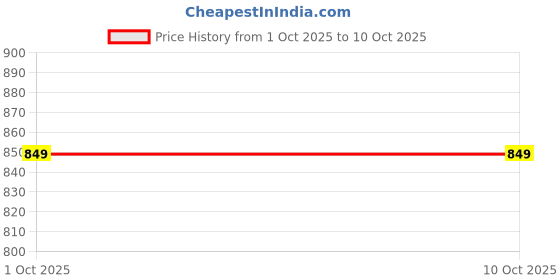 pepperfry.com ecraftindia Goddess Saraswati Design Acrylic & Wood Base LED Table Lamp (With Rechargeble Battery) ecraftindia Price History Graph from 1 Oct 2025 to 9 Oct 2025