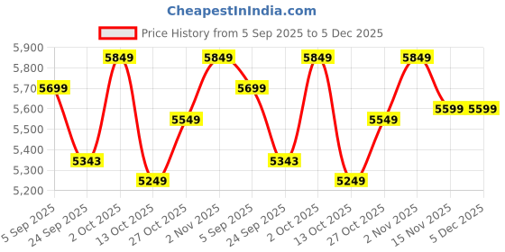 pepperfry.com Goddess Saraswati Sitting On Hans Brass Religious Idol by The Advitya the advitya Price History Graph from 5 Sep 2025 to 4 Dec 2025