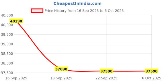 pepperfry.com godrej interio Astra King Size bed In Cream Colour With Drawer Storage godrej interio Price History Graph from 16 Sep 2025 to 6 Oct 2025