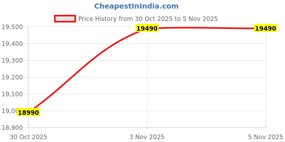pepperfry.com godrej interio Emperor Synthetic Leather 3 Seater Sofa in Toffee Colour godrej interio Price History Graph from 30 Oct 2025 to 4 Nov 2025