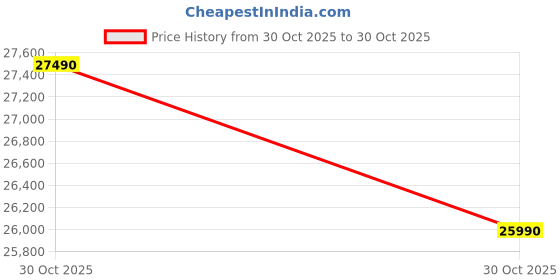 pepperfry.com godrej interio Ewa 4 Door Warobe with Mirror in Brown Finish godrej interio Price History Graph from 30 Oct 2025 to 30 Oct 2025