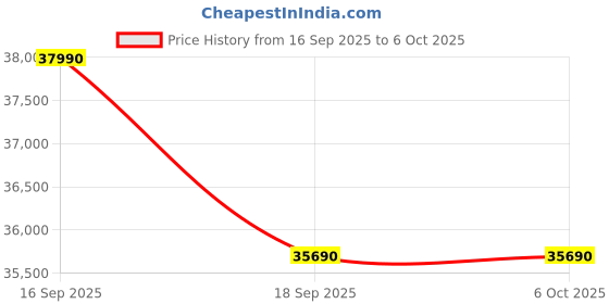 pepperfry.com godrej interio Morpheus King Size Bed in Shell Wine Red Finish godrej interio Price History Graph from 16 Sep 2025 to 6 Oct 2025