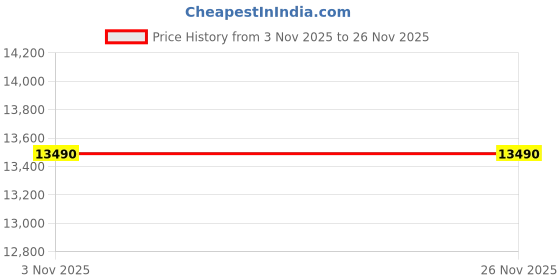 pepperfry.com godrej interio Motion High Back Ergonomic Chair in Milan Red & Black Colour godrej interio Price History Graph from 3 Nov 2025 to 26 Nov 2025