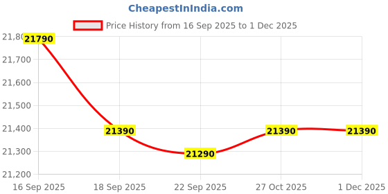 pepperfry.com godrej interio Neolite Steel 2 Door Wardrobe In Denim Blue Colour With Locker godrej interio Price History Graph from 16 Sep 2025 to 30 Nov 2025