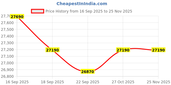 pepperfry.com godrej interio Slimline 2 Door Metal Almirah In Pacific Blue Colour With Mirror & Locker godrej interio Price History Graph from 16 Sep 2025 to 24 Nov 2025