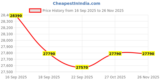 pepperfry.com godrej interio Slimline 2 Door Metal Almirah In Textured Sea Pine Colour With Mirror & Locker godrej interio Price History Graph from 16 Sep 2025 to 26 Nov 2025