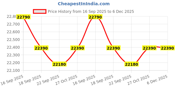pepperfry.com godrej interio Slimline Metal 2 Door Almirah In Royal Ivory Finish godrej interio Price History Graph from 16 Sep 2025 to 5 Dec 2025