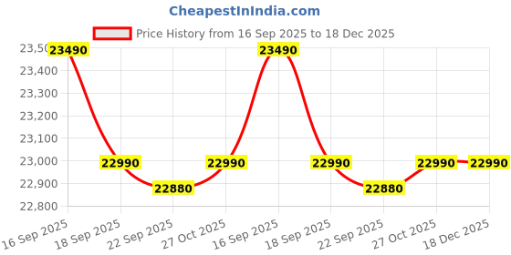 pepperfry.com godrej interio Slimline Metal 2 Door Almirah In Textured Purple Finish godrej interio Price History Graph from 16 Sep 2025 to 18 Dec 2025