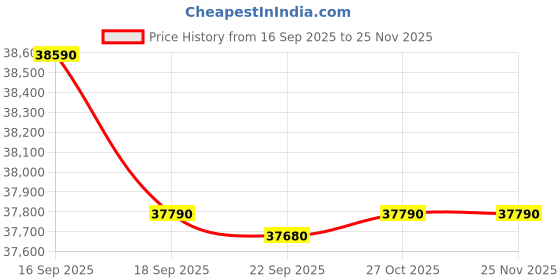pepperfry.com godrej interio Slimline Metal 3 Door Wardrobe In Royal Ivory Colour With Locker godrej interio Price History Graph from 16 Sep 2025 to 24 Nov 2025