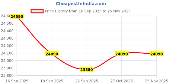 pepperfry.com godrej interio Slimline Steel 2 Door Wardrobe In Dusty Rose Colour With Locker godrej interio Price History Graph from 16 Sep 2025 to 25 Nov 2025
