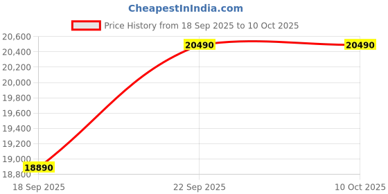 pepperfry.com godrej interio Storease Steel 2 Door Wardrobe In Rose Colour With Locker & Adjustable Shelves godrej interio Price History Graph from 18 Sep 2025 to 10 Oct 2025