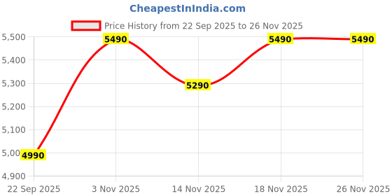 pepperfry.com godrej interio Vurv Mesh Ergonomic Chair in Black Ink Finish godrej interio Price History Graph from 22 Sep 2025 to 25 Nov 2025
