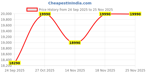 pepperfry.com godrej interio Vurv Steel 2 Door Wardrobe In Sapphire Blue Colour With Locker godrej interio Price History Graph from 24 Sep 2025 to 24 Nov 2025