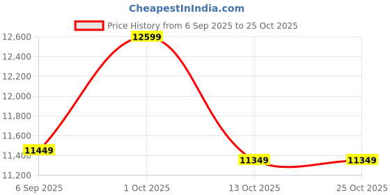 pepperfry.com eliante by jainsons lights Gold & Brown Iron Chandelier eliante by jainsons lights Price History Graph from 6 Sep 2025 to 25 Oct 2025