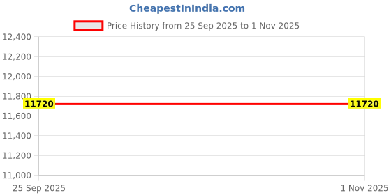 pepperfry.com shaze Gold & Silver Resin The Acuity 6 Inch Religious Idol (1 Pc) shaze Price History Graph from 25 Sep 2025 to 31 Oct 2025