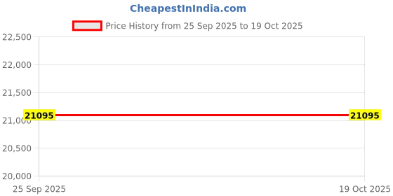 pepperfry.com shaze Gold & Silver Resin Until The End 25 Inch Motivational figurine (1 Pc) shaze Price History Graph from 25 Sep 2025 to 18 Oct 2025
