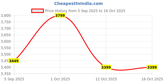 pepperfry.com d'dass Gold Brass Classical Platform Clock d'dass Price History Graph from 5 Sep 2025 to 16 Oct 2025