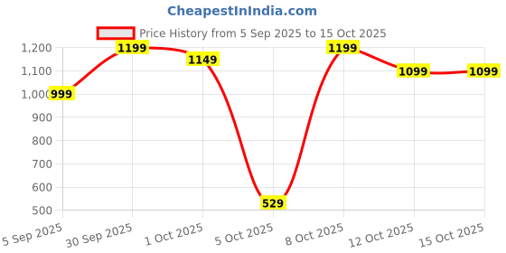 pepperfry.com Gold Brass Diya by CraftVatika craftvatika Price History Graph from 5 Sep 2025 to 15 Oct 2025