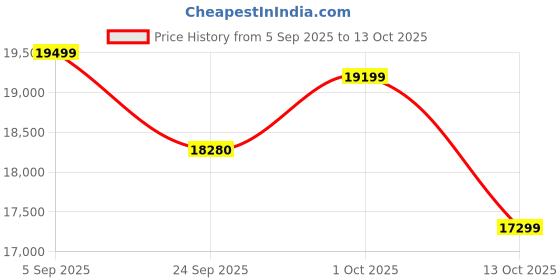 pepperfry.com Gold Brass Ganesha Idol by Rhapsodically Made rhapsodically made Price History Graph from 5 Sep 2025 to 13 Oct 2025