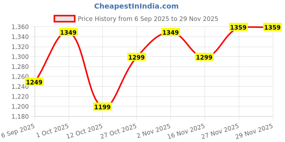 pepperfry.com Gold Brass Goddess Saraswati Idol on Chowki by eCraftIndia ecraftindia Price History Graph from 6 Sep 2025 to 29 Nov 2025