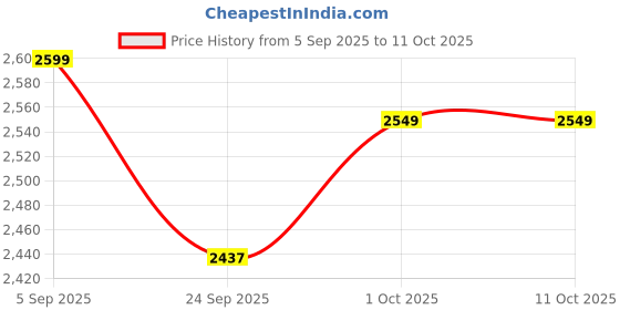 pepperfry.com Gold Brass Hanging Temple Bell by Rhapsodically Made rhapsodically made Price History Graph from 5 Sep 2025 to 10 Oct 2025