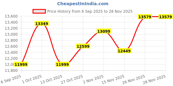 pepperfry.com Gold Brass Lord Shiva Idol with Colorful Stone Work by eCraftIndia ecraftindia Price History Graph from 6 Sep 2025 to 28 Nov 2025