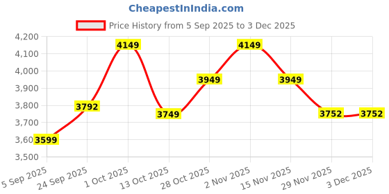 pepperfry.com Gold Brass Wall Light by New Era new era Price History Graph from 5 Sep 2025 to 3 Dec 2025