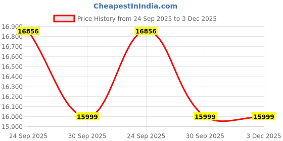 pepperfry.com maspar Gold Cotton Polyester Solid & Self Design 145 GSM Double Bed Quilt maspar Price History Graph from 24 Sep 2025 to 3 Dec 2025