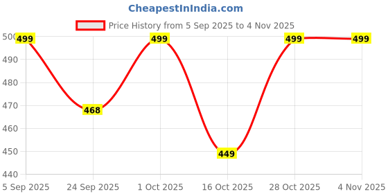 pepperfry.com homzz Gold Cotton Striped 20x14 inches Cushion Cover (1Pc) homzz Price History Graph from 5 Sep 2025 to 3 Nov 2025
