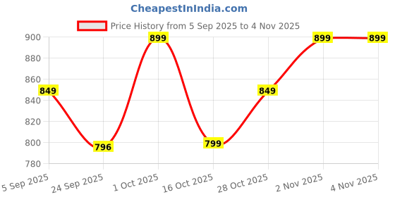 pepperfry.com homzz Gold Cotton Striped 20x14 inches Cushion Covers (2Pc) homzz Price History Graph from 5 Sep 2025 to 4 Nov 2025