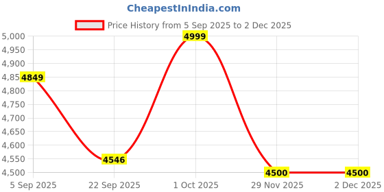 pepperfry.com radhika dahlan Gold Crackle Antique Finish Terracotta Base Table Lamp radhika dahlan Price History Graph from 5 Sep 2025 to 1 Dec 2025