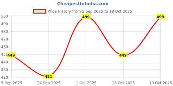 pepperfry.com ecraftindia Gold Crystal & Brass Akhand Diya ecraftindia Price History Graph from 5 Sep 2025 to 18 Oct 2025