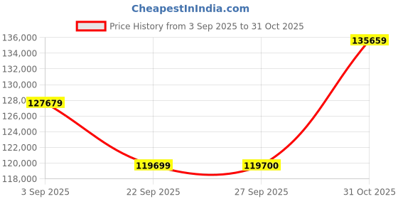 pepperfry.com jaipur rugs Gold Distressed Wool 8 ft x 10 ft Hand Knotted Carpet jaipur rugs Price History Graph from 3 Sep 2025 to 31 Oct 2025