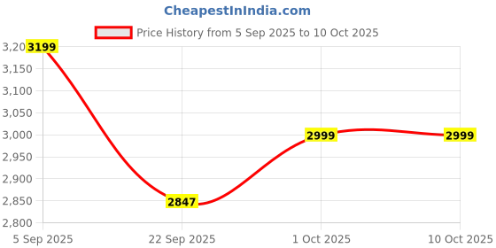pepperfry.com gold dust Brown Plastic (Set of 2) Floor Planter gold dust Price History Graph from 5 Sep 2025 to 10 Oct 2025