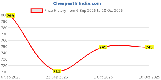 pepperfry.com gold dust Brown Plastic (Set of 3) Desk Pots gold dust Price History Graph from 6 Sep 2025 to 10 Oct 2025