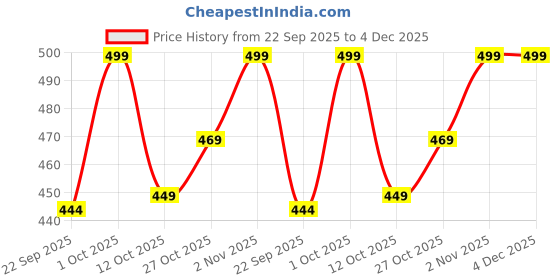 pepperfry.com gold dust Brown Plastic (Set of 3) Desk Pots gold dust Price History Graph from 22 Sep 2025 to 4 Dec 2025
