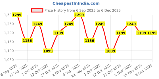pepperfry.com gold dust Brown Plastic (Set of 5) Desk Pots gold dust Price History Graph from 6 Sep 2025 to 6 Dec 2025