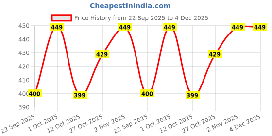 pepperfry.com gold dust Grey Plastic Desk Pot gold dust Price History Graph from 22 Sep 2025 to 4 Dec 2025
