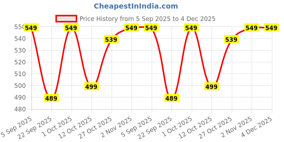 pepperfry.com gold dust Grey Plastic Desk Pot gold dust Price History Graph from 5 Sep 2025 to 4 Dec 2025
