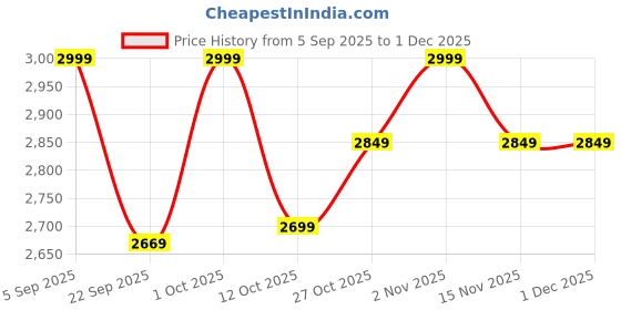 pepperfry.com gold dust Grey Plastic Floor Planter gold dust Price History Graph from 5 Sep 2025 to 1 Dec 2025
