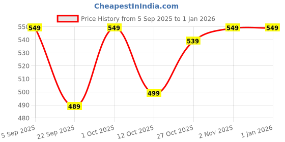 pepperfry.com gold dust White Plastic Desk Pot gold dust Price History Graph from 5 Sep 2025 to 31 Dec 2025