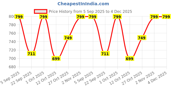 pepperfry.com gold dust White Plastic (Set of 3) Desk Pots gold dust Price History Graph from 5 Sep 2025 to 4 Dec 2025