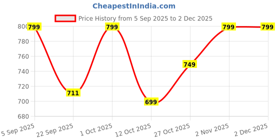 pepperfry.com gold dust White Plastic (Set of 5) Desk Pots gold dust Price History Graph from 5 Sep 2025 to 2 Dec 2025