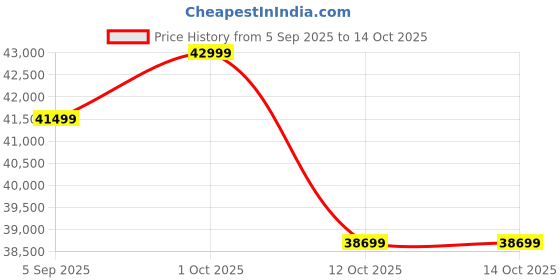 pepperfry.com artisans rose Gold Engineered Wood Way Decorative Mirror artisans rose Price History Graph from 5 Sep 2025 to 12 Oct 2025